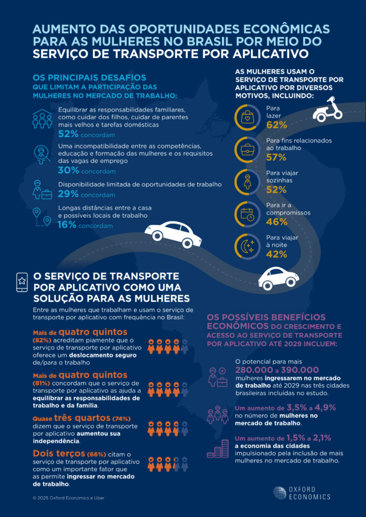 Pesquisa Uber inclusao feminina Balcao news 29 6 25