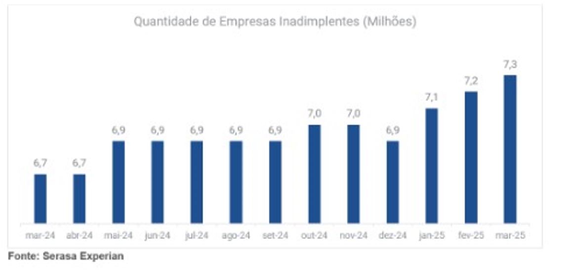 quantidade de empresas inadimplentes