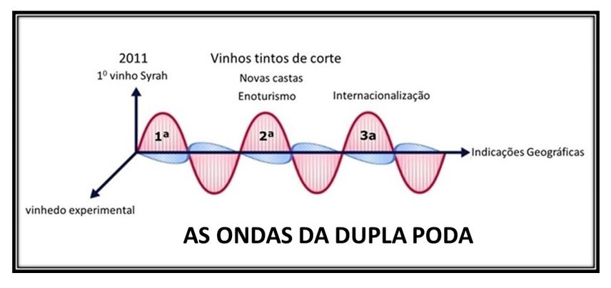 As ondas da Dupla Poda