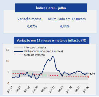 IPCA