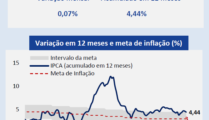 IPCA