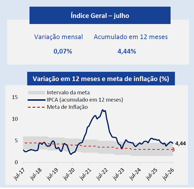 IPCA desacelera e sobe 0,07% em julho, aponta FIEMG