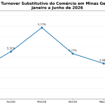 Comércio mineiro reduz rotatividade no primeiro semestre