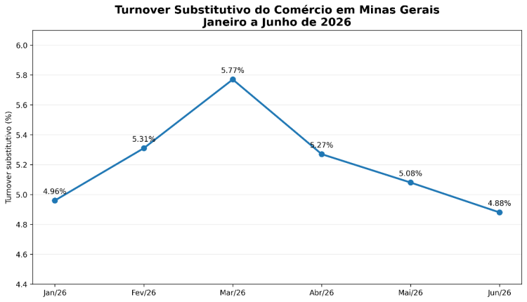 Comércio mineiro reduz rotatividade no primeiro semestre